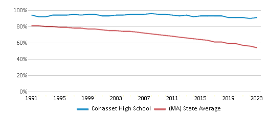 White Student Percentage Comparison Over Years (1991-2023) This chart presents a comparison of the percentage of students who identify as White at fCohasset High School, versus the percentage of public school students who identify as White in the Cohasset School District and in Massachusetts, utilizing data collected over several years with the most recent figures pertaining to the 2022-23 school year.