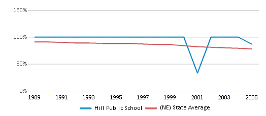 This chart displays the percentage of White students in Hill Public School and the percentage of White public school students in Nebraska by year, with the latest 2004-05 school year data. This chart displays the percentage of White students in Hill Public School and the percentage of White public school students in Nebraska by year, with the latest 2004-05 school year data.