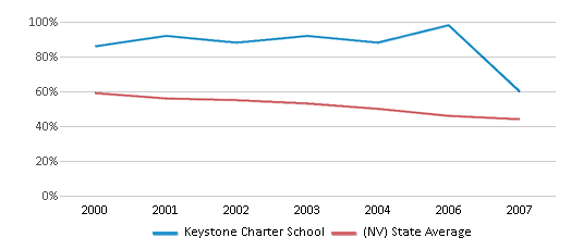 This chart displays the percentage of White students in Keystone Charter School and the percentage of White public school students in Nevada by year, with the latest 2006-07 school year data. This chart displays the percentage of White students in Keystone Charter School and the percentage of White public school students in Nevada by year, with the latest 2006-07 school year data.