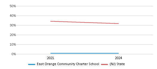 This chart presents a comparison of the percentage of students who identify as White at East Orange Community Charter School, versus the percentage of public school students who identify as White in the East Orange Community Charter School District and in New Jersey, utilizing data collected over several years with the most recent figures pertaining to the 2023-24 school year.