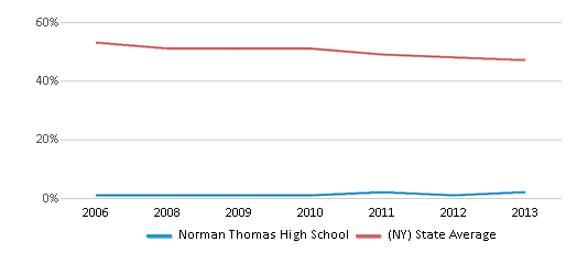 This chart displays the percentage of White students in Norman Thomas High School and the percentage of White public school students in New York by year, with the latest 2012-13 school year data. This chart displays the percentage of White students in Norman Thomas High School and the percentage of White public school students in New York by year, with the latest 2012-13 school year data.
