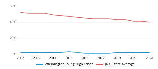 This chart displays the percentage of White students in Washington Irving High School and the percentage of White public school students in New York by year, with the latest 2022-23 school year data. This chart displays the percentage of White students in Washington Irving High School and the percentage of White public school students in New York by year, with the latest 2022-23 school year data.