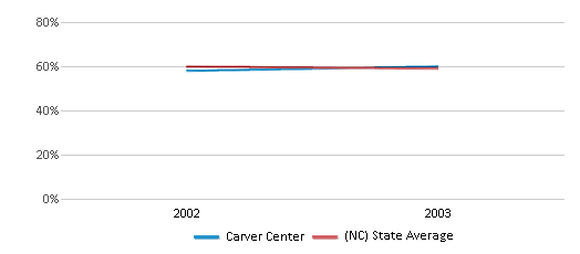 This chart displays the percentage of White students in Carver Center and the percentage of White public school students in North Carolina by year, with the latest 2002-03 school year data. This chart displays the percentage of White students in Carver Center and the percentage of White public school students in North Carolina by year, with the latest 2002-03 school year data.