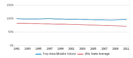 This chart displays the percentage of White students in Troy Area Middle School and the percentage of White public school students in Pennsylvania by year, with the latest 2010-11 school year data. This chart displays the percentage of White students in Troy Area Middle School and the percentage of White public school students in Pennsylvania by year, with the latest 2010-11 school year data.