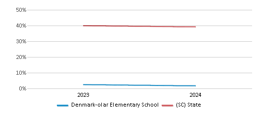 This chart presents a comparison of the percentage of students who identify as White at Denmark-olar Elementary School, versus the percentage of public school students who identify as White in the Bamberg 03 School District and in South Carolina, utilizing data collected over several years with the most recent figures pertaining to the 2023-24 school year.