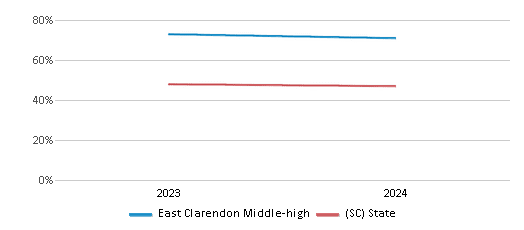 This chart presents a comparison of the percentage of students who identify as White at East Clarendon Middle-high, versus the percentage of public school students who identify as White in the Clarendon 06 School District and in South Carolina, utilizing data collected over several years with the most recent figures pertaining to the 2023-24 school year.