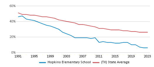 This chart displays the percentage of White students in Hopkins Elementary School and the percentage of White public school students in Texas by year, with the latest 2022-23 school year data.