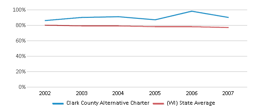 This chart displays the percentage of White students in Clark County Alternative Charter and the percentage of White public school students in Wisconsin by year, with the latest 2006-07 school year data. This chart displays the percentage of White students in Clark County Alternative Charter and the percentage of White public school students in Wisconsin by year, with the latest 2006-07 school year data.