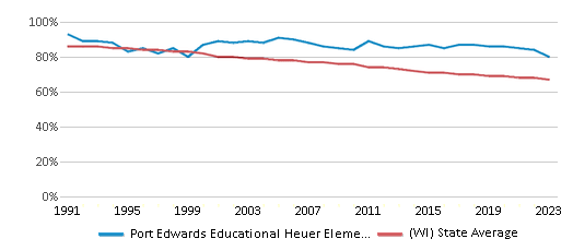 This chart displays the percentage of White students in Port Edwards Educational Heuer Elementary School and the percentage of White public school students in Wisconsin by year, with the latest 2022-23 school year data. This chart displays the percentage of White students in Port Edwards Educational Heuer Elementary School and the percentage of White public school students in Wisconsin by year, with the latest 2022-23 school year data.