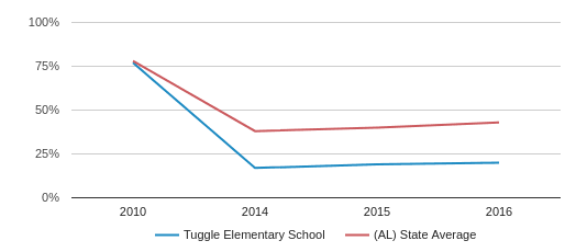 tuggle elementary school profile 2019 20 birmingham al tuggle elementary school