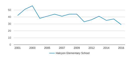 Halcyon Elementary School Profile (2020) | Montgomery, AL