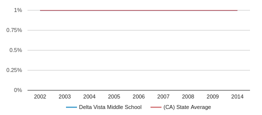delta vista middle school ratings