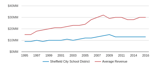 Sheffield City School District 2020 Sheffield Al