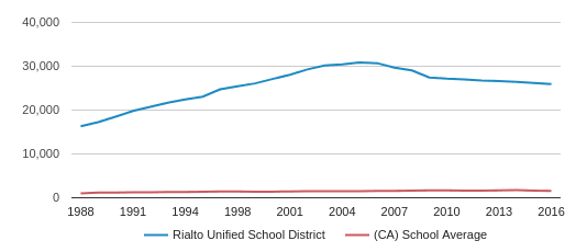 Rialto Middle School Profile 