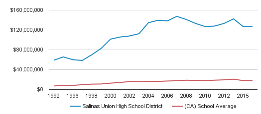 salinas union high school district