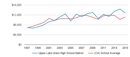 Upper Lake High School Profile | Upper Lake, California (CA)