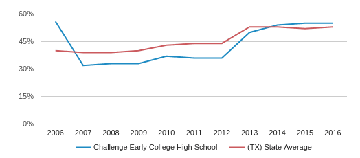 Challenge Early College High School Profile (2018-19) | Houston, TX