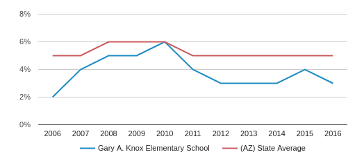 Gary A. Knox Elementary School Profile (2019-20) | Yuma, AZ