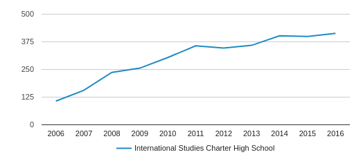 International Studies Charter High School Profile (2018-19) | Miami, FL