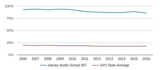 Harvey Austin School #97 Profile (2018-19) | Buffalo, NY