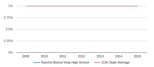 Rancho Buena Vista Football Schedule 2012