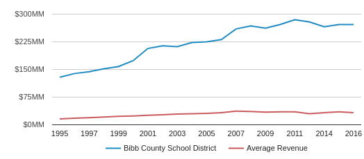 Bibb County School District (2020) | Macon, GA