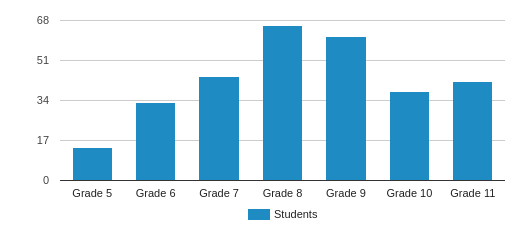 Lead Grade Chart