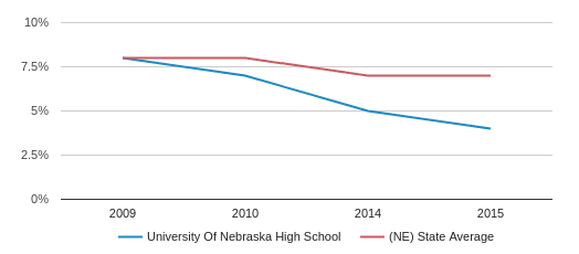 University Of Nebraska High School >> University Of Nebraska High School Profile 2019 20 University Of Nebraska High School >> University Of Nebraska High School Profile 2019 20