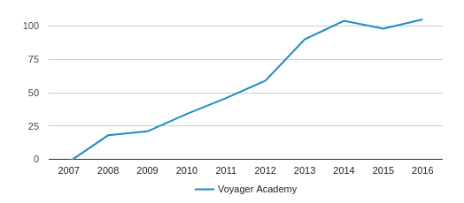 voyager academy teachers