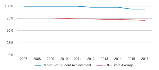 Student Achievement Chart