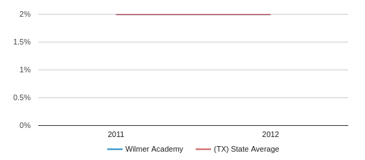 Wilmer Academy (Closed 2017) Profile (2020) | Wilmer, TX