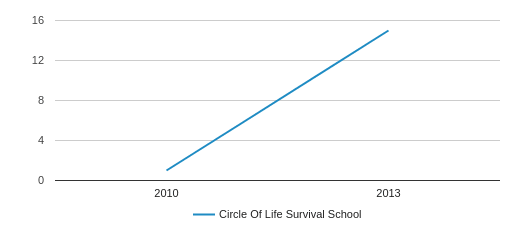 Circle Of Life Chart