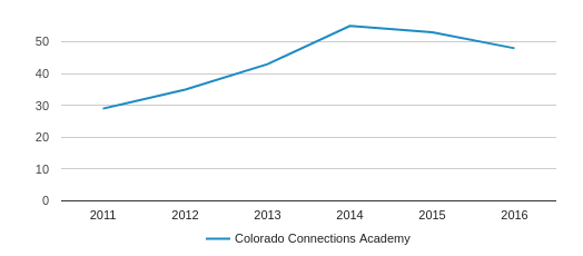 Colorado Connections Academy Profile (2018 19) Englewood CO