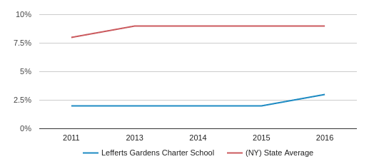 Lefferts Gardens Charter School Closed 2018 Profile 2020