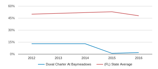 Duval Charter At Baymeadows Profile (2019-20) | Jacksonville, FL