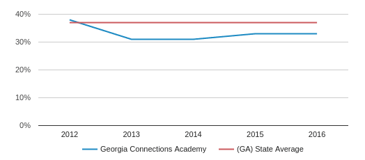 Georgia Connections Academy Profile (2020) Duluth GA