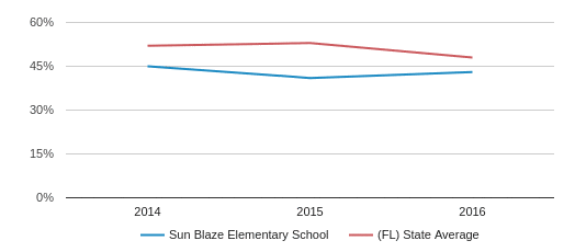 sunblaze elementary school opened in