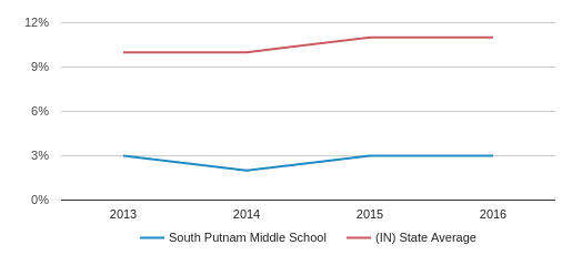 South Putnam Middle School Profile 2020 Greencastle In