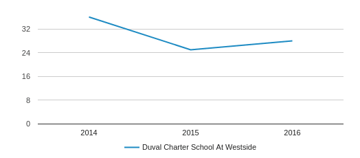 Duval Charter School At Westside Profile (2019-20) | Jacksonville, FL