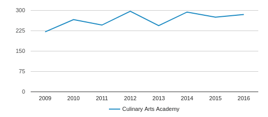 Culinary Arts Academy Profile (2018-19) | Hartford, CT