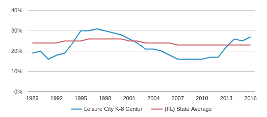 Leisure City K-8 Center Profile (2019-20) | Homestead, FL