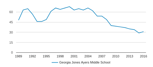 Georgia Jones Ayers Middle School Profile 2020 Miami Fl 