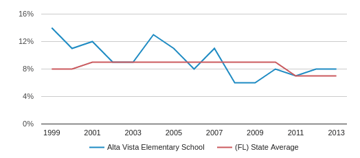 Alta Vista Elementary Haines City Fl Alta Vista Elementary Haines City Fl