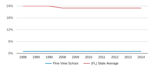 Pine View School Profile 2020 Osprey Fl