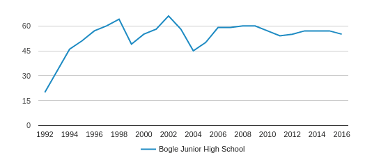 Bogle Junior High School Profile (2018 19) Chandler AZ