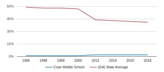 Coan Middle School (Closed 2017) Profile (2019-20 ...