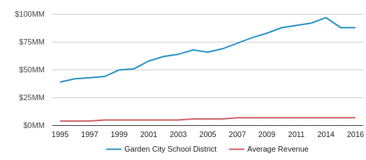 Garden City School District 2020 Garden City Ks