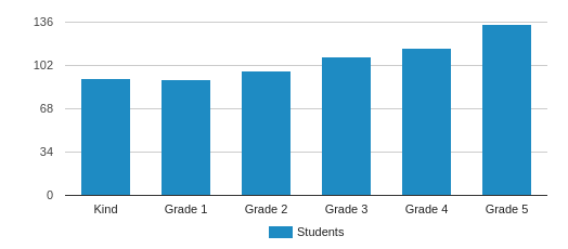 This chart display the students of Fearn Elementary School by grade.