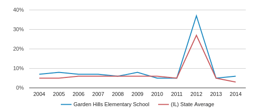 Garden Hills Elementary School Profile 2020 Champaign Il