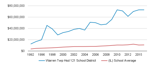 demographics of warren township high school